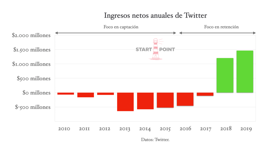 Twitter crecimiento sostenido