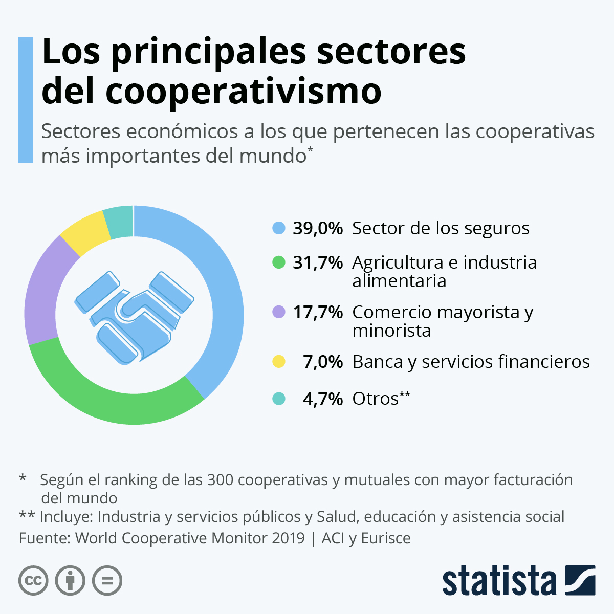 Emprendimiento cooperativo la unión hace la fuerza StartPoint